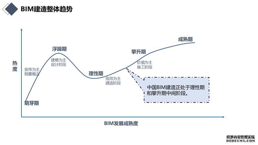 BIM未来的发展趋势如何 谁将成为最大的受益者
